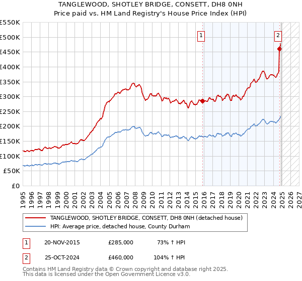 TANGLEWOOD, SHOTLEY BRIDGE, CONSETT, DH8 0NH: Price paid vs HM Land Registry's House Price Index