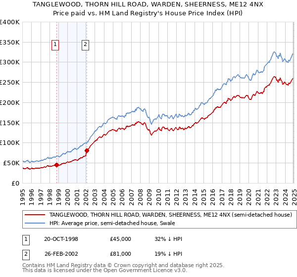 TANGLEWOOD, THORN HILL ROAD, WARDEN, SHEERNESS, ME12 4NX: Price paid vs HM Land Registry's House Price Index