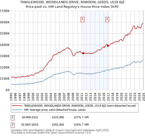 TANGLEWOOD, WOODLANDS DRIVE, RAWDON, LEEDS, LS19 6JZ: Price paid vs HM Land Registry's House Price Index