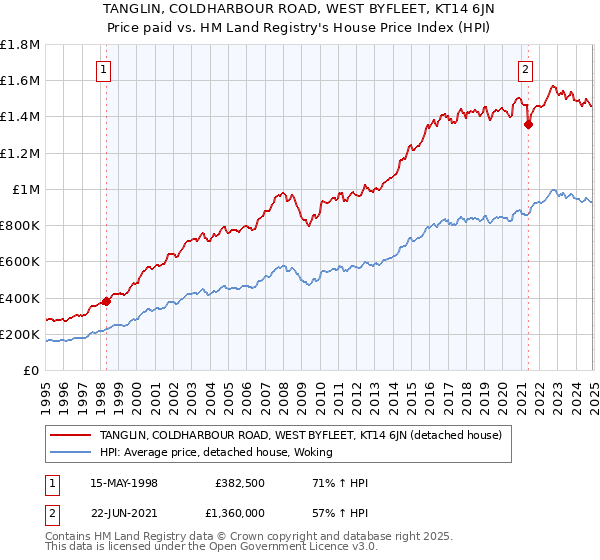 TANGLIN, COLDHARBOUR ROAD, WEST BYFLEET, KT14 6JN: Price paid vs HM Land Registry's House Price Index