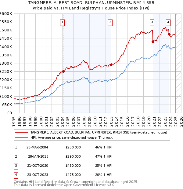 TANGMERE, ALBERT ROAD, BULPHAN, UPMINSTER, RM14 3SB: Price paid vs HM Land Registry's House Price Index