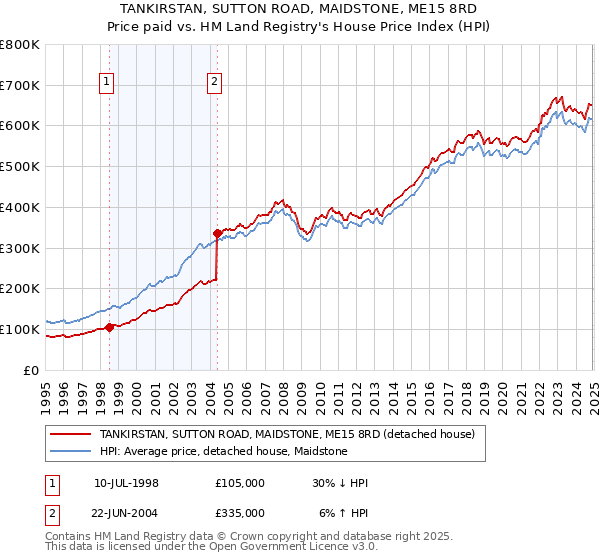 TANKIRSTAN, SUTTON ROAD, MAIDSTONE, ME15 8RD: Price paid vs HM Land Registry's House Price Index