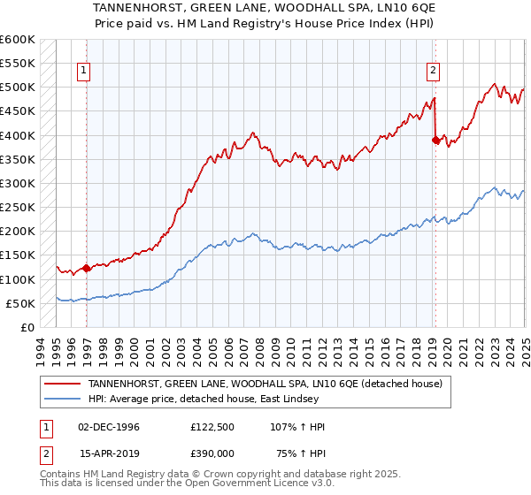 TANNENHORST, GREEN LANE, WOODHALL SPA, LN10 6QE: Price paid vs HM Land Registry's House Price Index