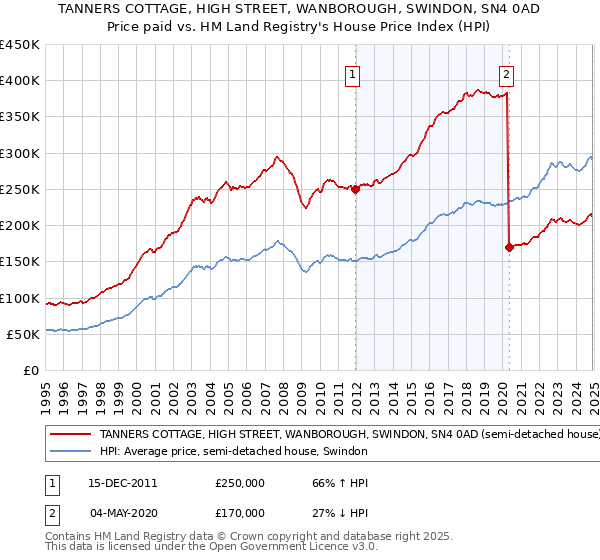 TANNERS COTTAGE, HIGH STREET, WANBOROUGH, SWINDON, SN4 0AD: Price paid vs HM Land Registry's House Price Index