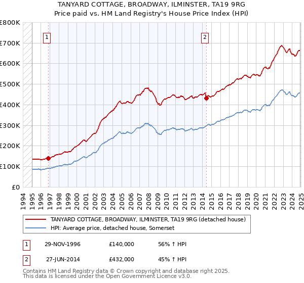 TANYARD COTTAGE, BROADWAY, ILMINSTER, TA19 9RG: Price paid vs HM Land Registry's House Price Index