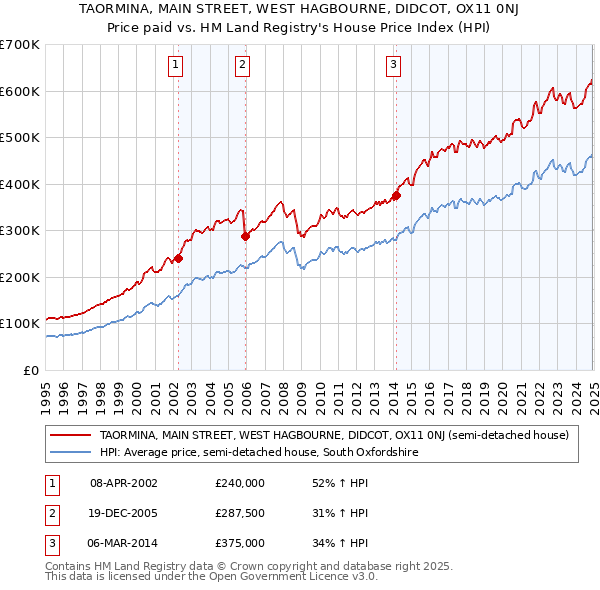 TAORMINA, MAIN STREET, WEST HAGBOURNE, DIDCOT, OX11 0NJ: Price paid vs HM Land Registry's House Price Index