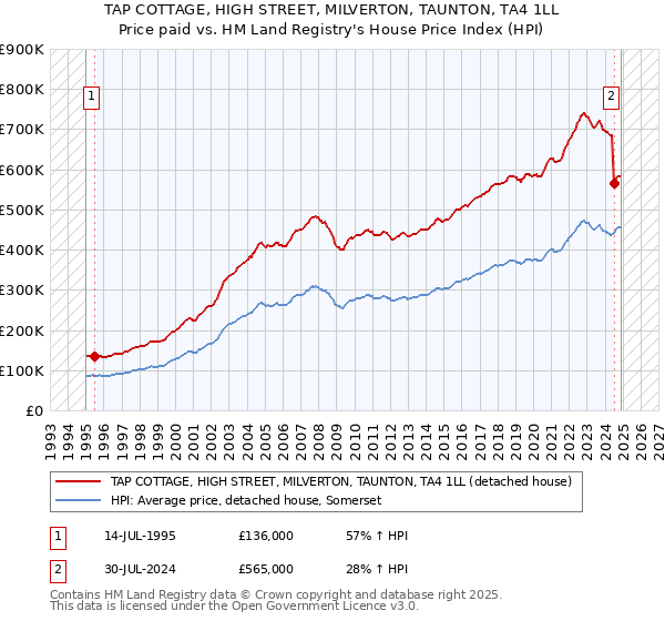 TAP COTTAGE, HIGH STREET, MILVERTON, TAUNTON, TA4 1LL: Price paid vs HM Land Registry's House Price Index