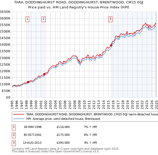 TARA, DODDINGHURST ROAD, DODDINGHURST, BRENTWOOD, CM15 0QJ: Price paid vs HM Land Registry's House Price Index