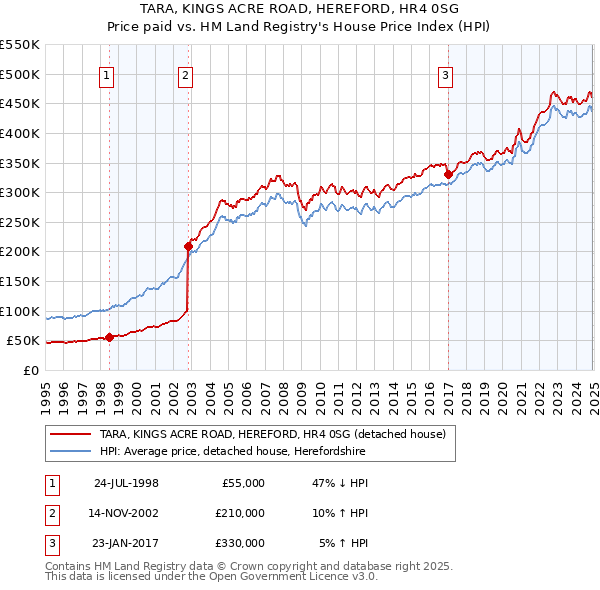 TARA, KINGS ACRE ROAD, HEREFORD, HR4 0SG: Price paid vs HM Land Registry's House Price Index