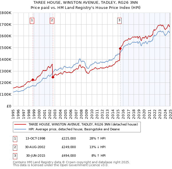 TAREE HOUSE, WINSTON AVENUE, TADLEY, RG26 3NN: Price paid vs HM Land Registry's House Price Index