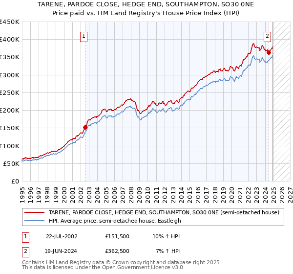 TARENE, PARDOE CLOSE, HEDGE END, SOUTHAMPTON, SO30 0NE: Price paid vs HM Land Registry's House Price Index