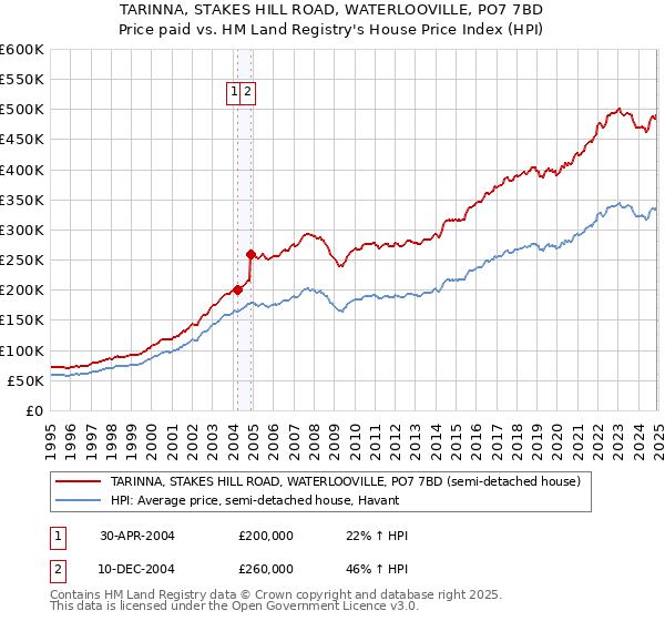 TARINNA, STAKES HILL ROAD, WATERLOOVILLE, PO7 7BD: Price paid vs HM Land Registry's House Price Index