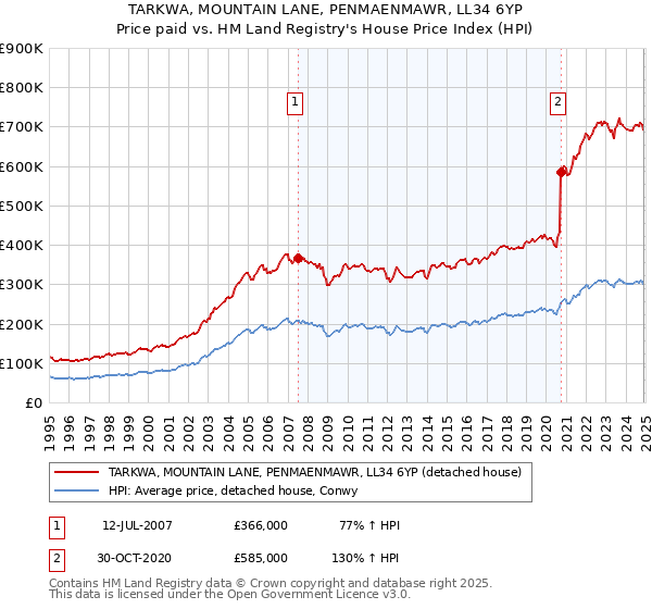 TARKWA, MOUNTAIN LANE, PENMAENMAWR, LL34 6YP: Price paid vs HM Land Registry's House Price Index