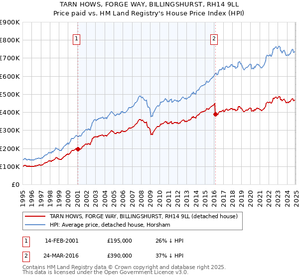 TARN HOWS, FORGE WAY, BILLINGSHURST, RH14 9LL: Price paid vs HM Land Registry's House Price Index