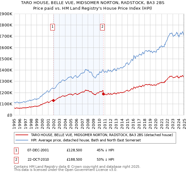 TARO HOUSE, BELLE VUE, MIDSOMER NORTON, RADSTOCK, BA3 2BS: Price paid vs HM Land Registry's House Price Index