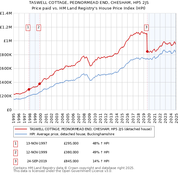TASWELL COTTAGE, PEDNORMEAD END, CHESHAM, HP5 2JS: Price paid vs HM Land Registry's House Price Index