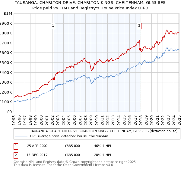 TAURANGA, CHARLTON DRIVE, CHARLTON KINGS, CHELTENHAM, GL53 8ES: Price paid vs HM Land Registry's House Price Index