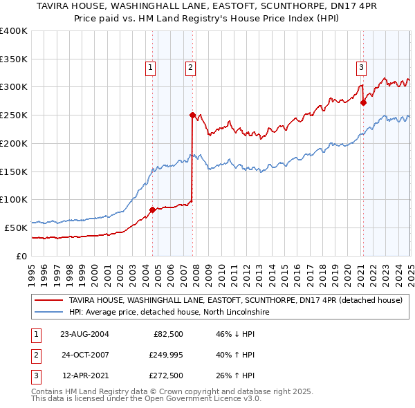 TAVIRA HOUSE, WASHINGHALL LANE, EASTOFT, SCUNTHORPE, DN17 4PR: Price paid vs HM Land Registry's House Price Index