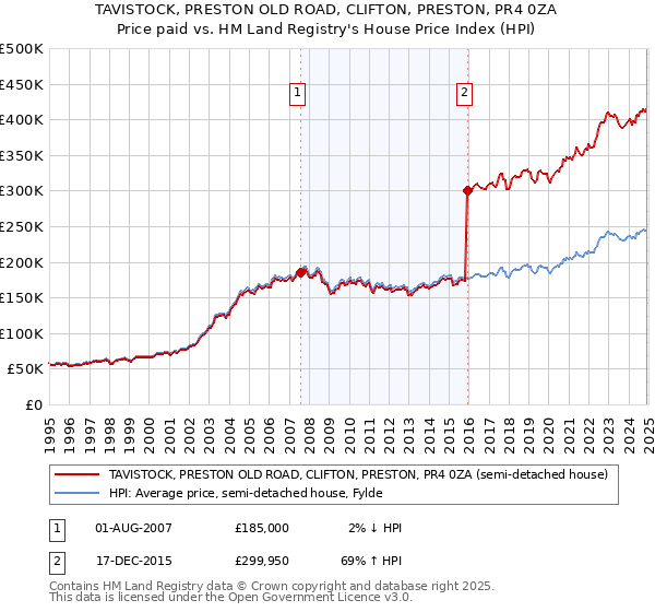 TAVISTOCK, PRESTON OLD ROAD, CLIFTON, PRESTON, PR4 0ZA: Price paid vs HM Land Registry's House Price Index