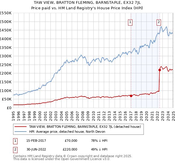 TAW VIEW, BRATTON FLEMING, BARNSTAPLE, EX32 7JL: Price paid vs HM Land Registry's House Price Index