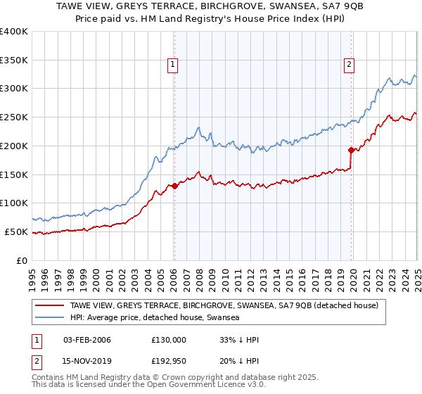 TAWE VIEW, GREYS TERRACE, BIRCHGROVE, SWANSEA, SA7 9QB: Price paid vs HM Land Registry's House Price Index