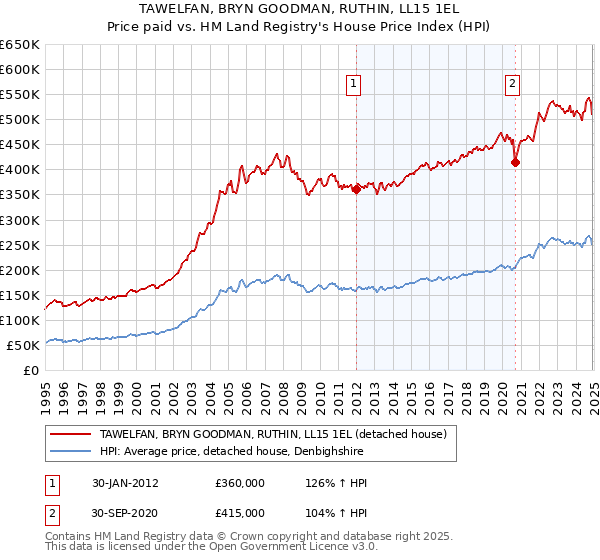 TAWELFAN, BRYN GOODMAN, RUTHIN, LL15 1EL: Price paid vs HM Land Registry's House Price Index