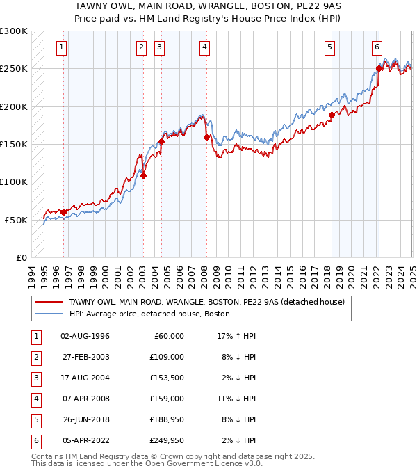 TAWNY OWL, MAIN ROAD, WRANGLE, BOSTON, PE22 9AS: Price paid vs HM Land Registry's House Price Index