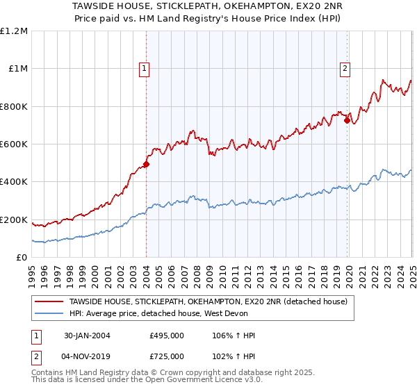 TAWSIDE HOUSE, STICKLEPATH, OKEHAMPTON, EX20 2NR: Price paid vs HM Land Registry's House Price Index