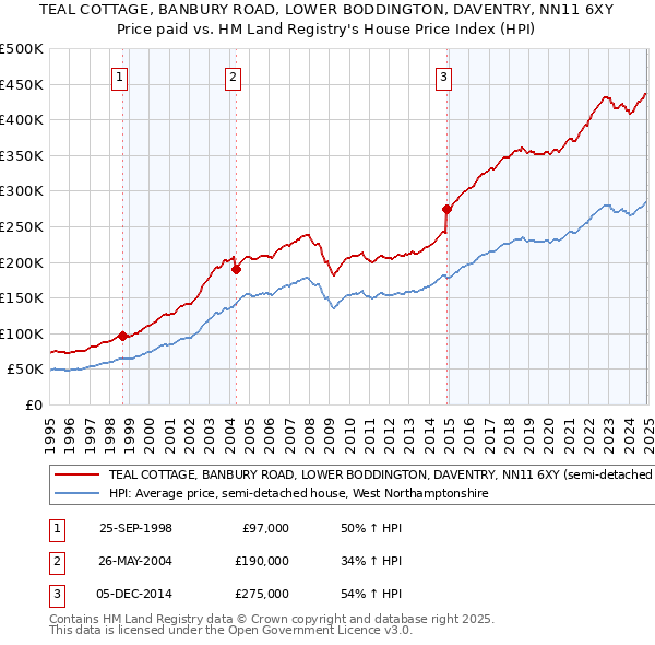 TEAL COTTAGE, BANBURY ROAD, LOWER BODDINGTON, DAVENTRY, NN11 6XY: Price paid vs HM Land Registry's House Price Index