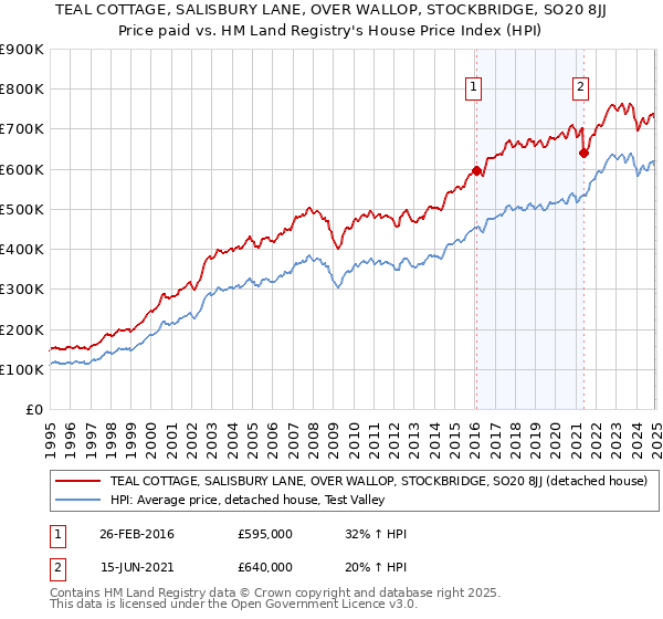 TEAL COTTAGE, SALISBURY LANE, OVER WALLOP, STOCKBRIDGE, SO20 8JJ: Price paid vs HM Land Registry's House Price Index