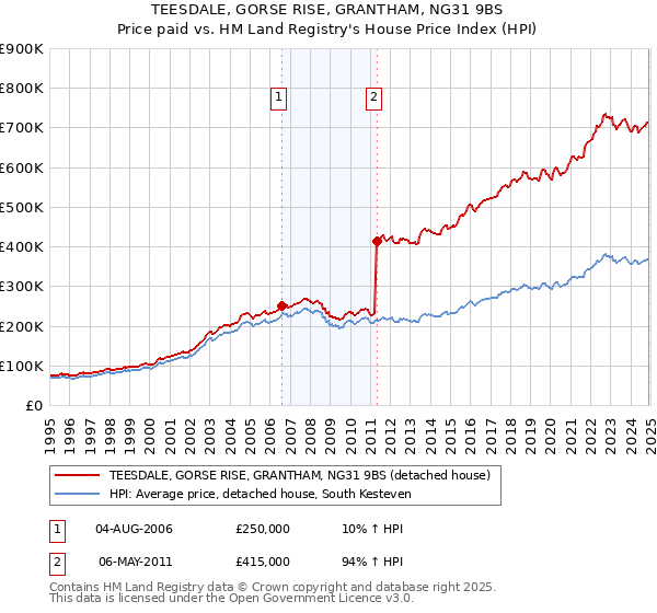 TEESDALE, GORSE RISE, GRANTHAM, NG31 9BS: Price paid vs HM Land Registry's House Price Index