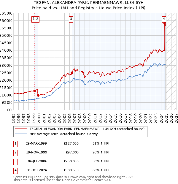 TEGFAN, ALEXANDRA PARK, PENMAENMAWR, LL34 6YH: Price paid vs HM Land Registry's House Price Index