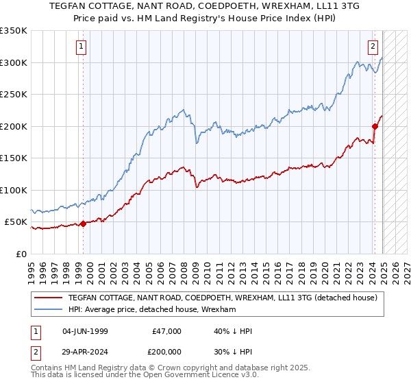 TEGFAN COTTAGE, NANT ROAD, COEDPOETH, WREXHAM, LL11 3TG: Price paid vs HM Land Registry's House Price Index