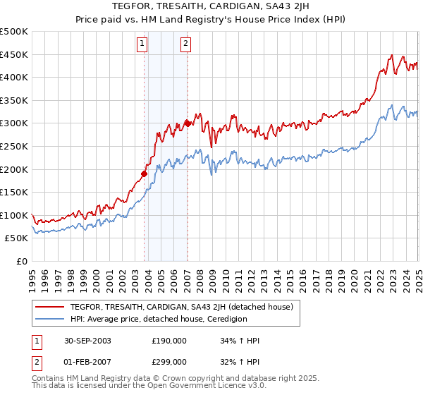 TEGFOR, TRESAITH, CARDIGAN, SA43 2JH: Price paid vs HM Land Registry's House Price Index