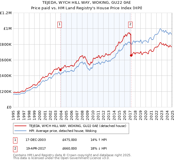TEJEDA, WYCH HILL WAY, WOKING, GU22 0AE: Price paid vs HM Land Registry's House Price Index