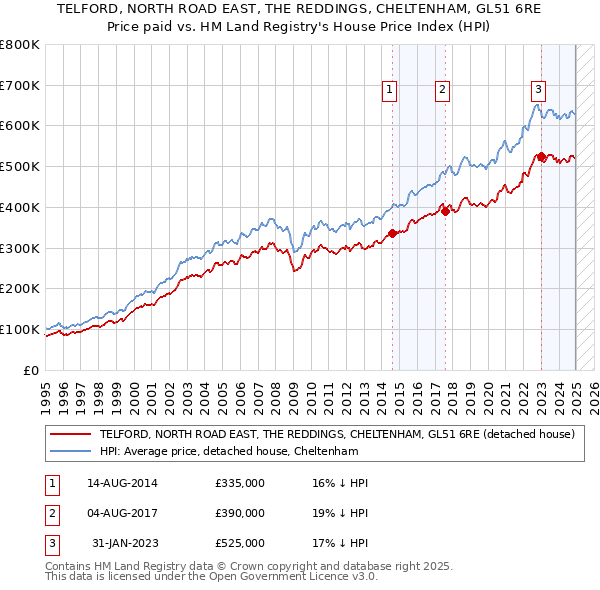 TELFORD, NORTH ROAD EAST, THE REDDINGS, CHELTENHAM, GL51 6RE: Price paid vs HM Land Registry's House Price Index