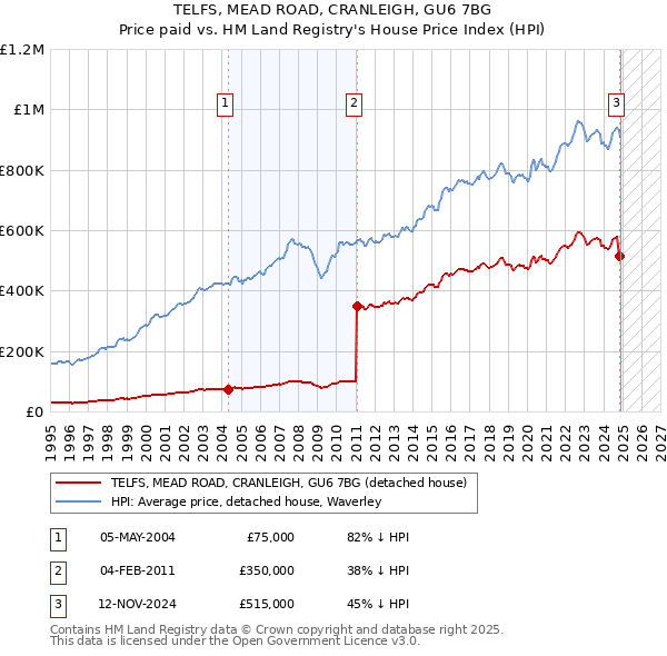 TELFS, MEAD ROAD, CRANLEIGH, GU6 7BG: Price paid vs HM Land Registry's House Price Index
