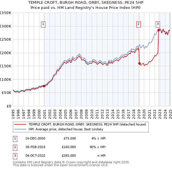 TEMPLE CROFT, BURGH ROAD, ORBY, SKEGNESS, PE24 5HP: Price paid vs HM Land Registry's House Price Index