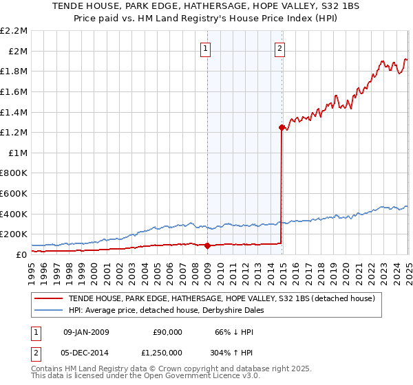 TENDE HOUSE, PARK EDGE, HATHERSAGE, HOPE VALLEY, S32 1BS: Price paid vs HM Land Registry's House Price Index