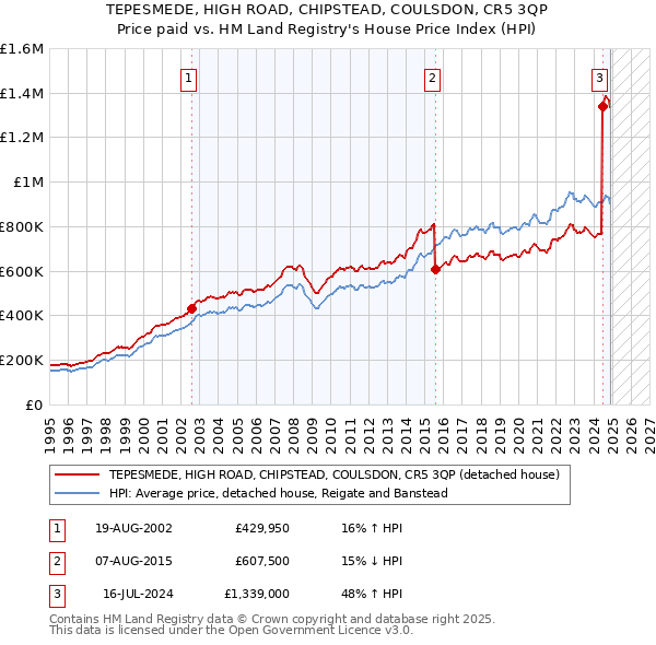 TEPESMEDE, HIGH ROAD, CHIPSTEAD, COULSDON, CR5 3QP: Price paid vs HM Land Registry's House Price Index