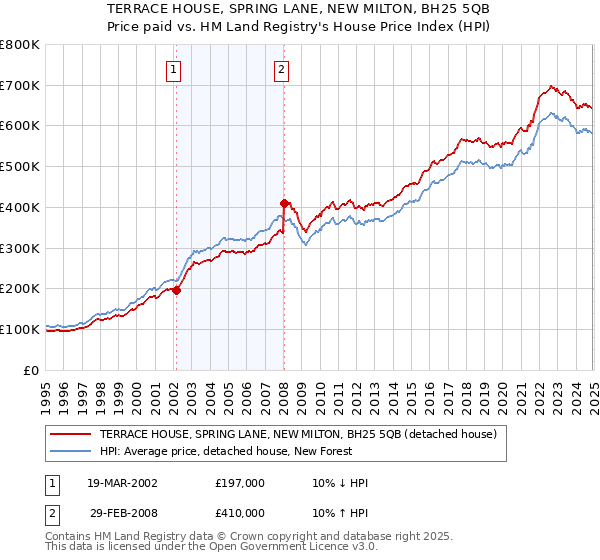 TERRACE HOUSE, SPRING LANE, NEW MILTON, BH25 5QB: Price paid vs HM Land Registry's House Price Index