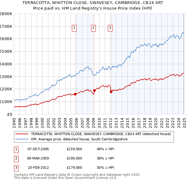 TERRACOTTA, WHITTON CLOSE, SWAVESEY, CAMBRIDGE, CB24 4RT: Price paid vs HM Land Registry's House Price Index