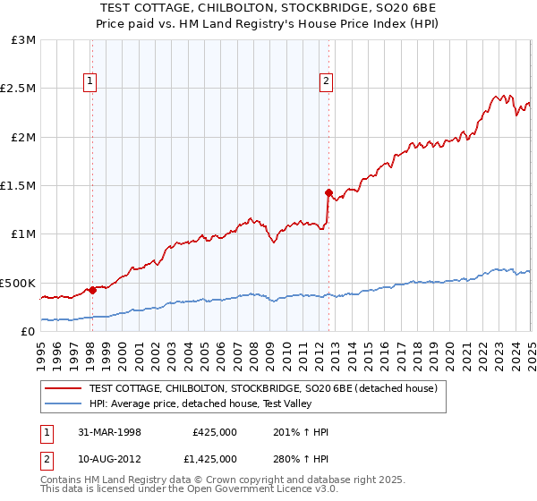 TEST COTTAGE, CHILBOLTON, STOCKBRIDGE, SO20 6BE: Price paid vs HM Land Registry's House Price Index