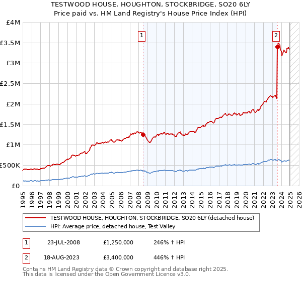 TESTWOOD HOUSE, HOUGHTON, STOCKBRIDGE, SO20 6LY: Price paid vs HM Land Registry's House Price Index