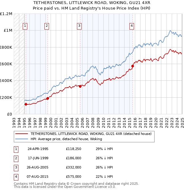 TETHERSTONES, LITTLEWICK ROAD, WOKING, GU21 4XR: Price paid vs HM Land Registry's House Price Index