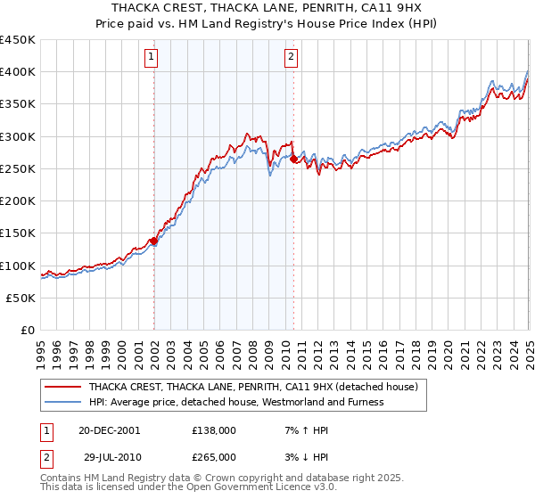 THACKA CREST, THACKA LANE, PENRITH, CA11 9HX: Price paid vs HM Land Registry's House Price Index
