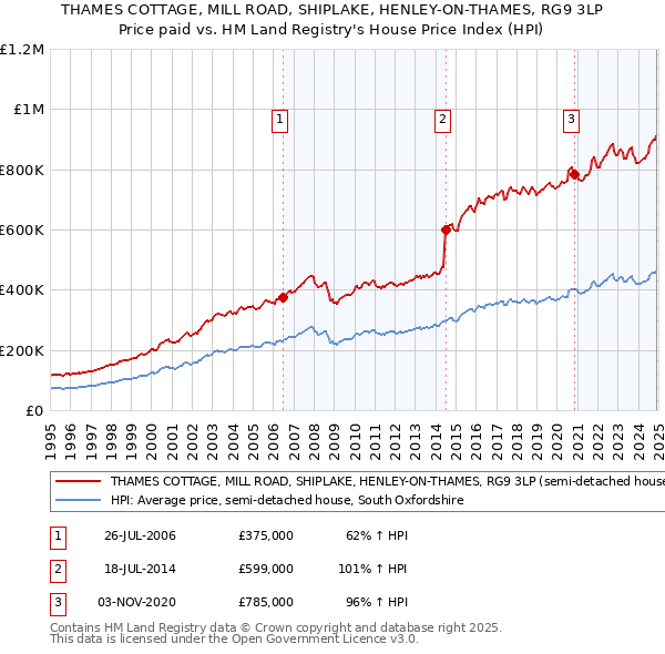 THAMES COTTAGE, MILL ROAD, SHIPLAKE, HENLEY-ON-THAMES, RG9 3LP: Price paid vs HM Land Registry's House Price Index