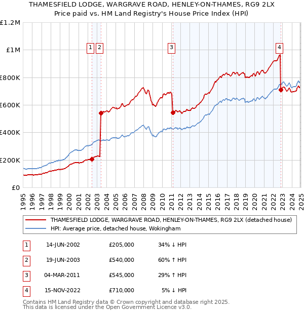 THAMESFIELD LODGE, WARGRAVE ROAD, HENLEY-ON-THAMES, RG9 2LX: Price paid vs HM Land Registry's House Price Index