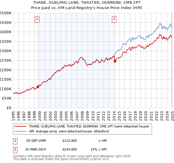 THANE, GUELPHS LANE, THAXTED, DUNMOW, CM6 2PT: Price paid vs HM Land Registry's House Price Index