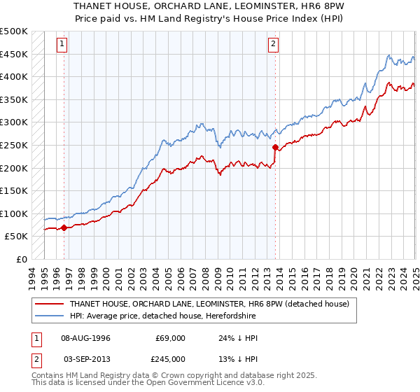 THANET HOUSE, ORCHARD LANE, LEOMINSTER, HR6 8PW: Price paid vs HM Land Registry's House Price Index